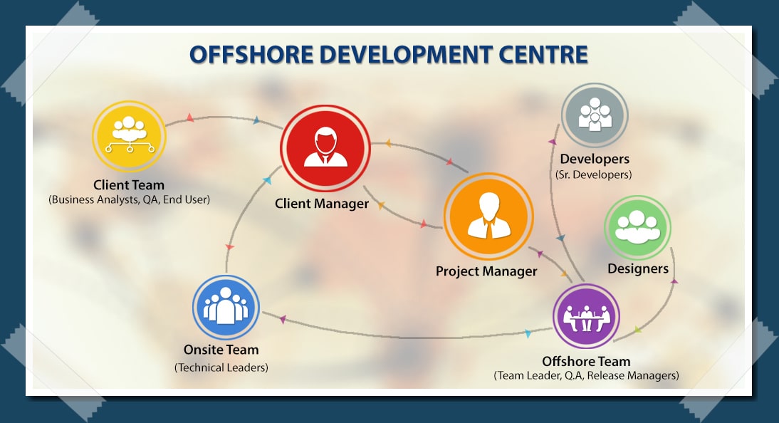 Offshore Development